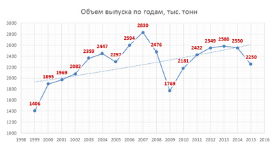 Динамика производства метизов в России