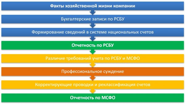 Модель трансформационного подхода к составлению отчетности по МСФО
