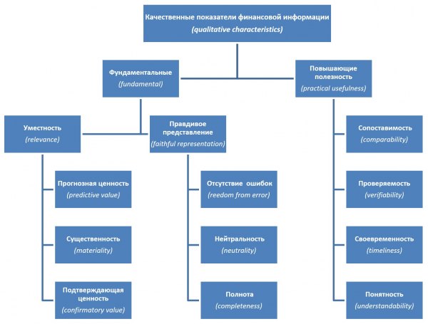 Качественные показатели сведений отчетности согласно Концептуальным основам (МСФО)