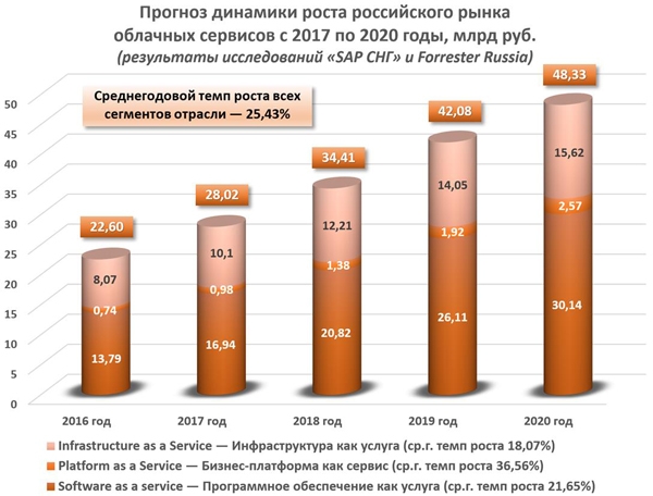 Прогноз темпов роста