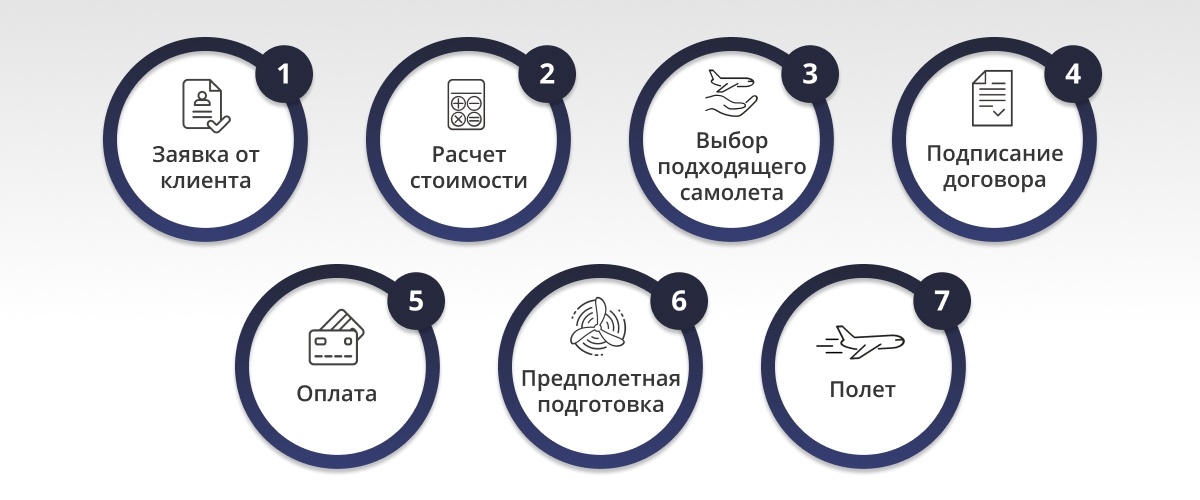 Этапы процесса бронирования чартера