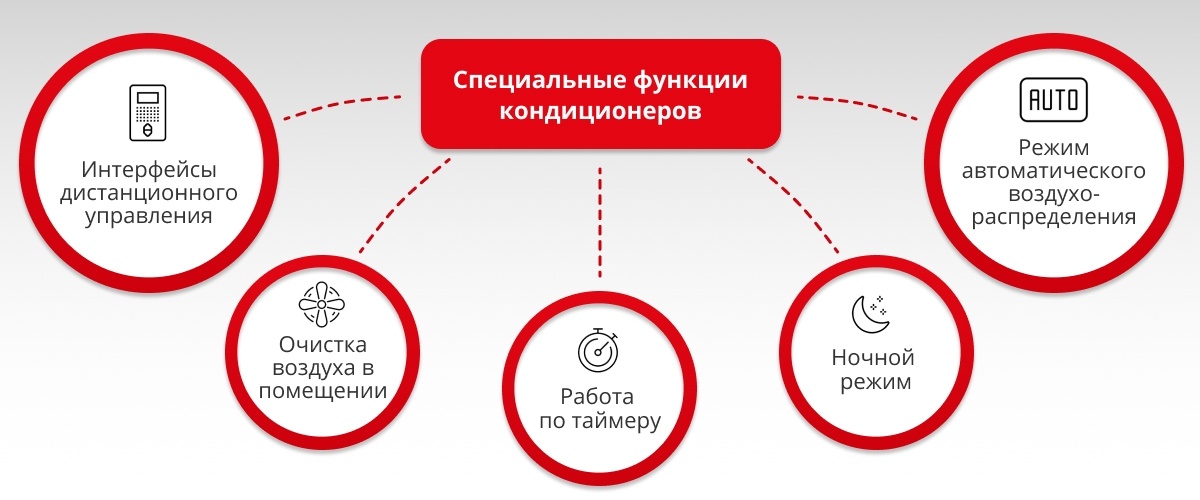 Специальные функции кондиционеров