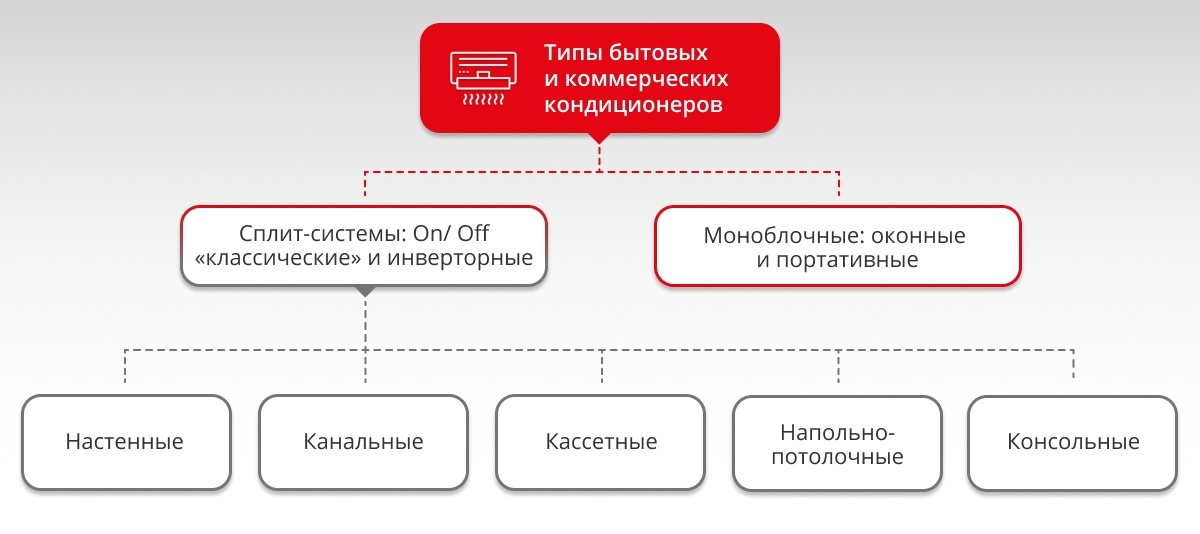 Типы бытовых и коммерческих кондиционеров