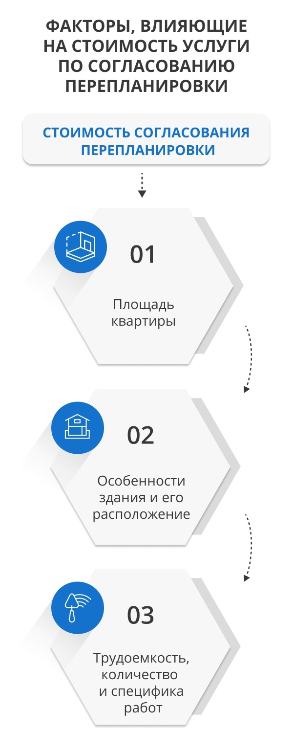 Согласование перепланировки квартиры: делать самостоятельно или заказать  услугу под ключ?