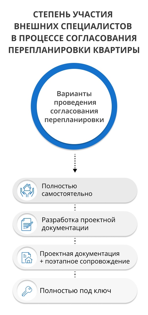 Самостоятельное согласование перепланировки