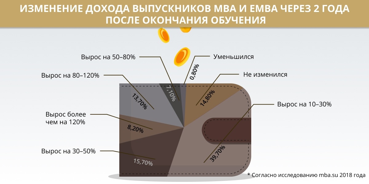 Изменение доходов. Бизнес грыики компаний изменения прибыли. Разный доход до и после. Уровень дохода выпускника cima. Как меняется прибыль во времени.