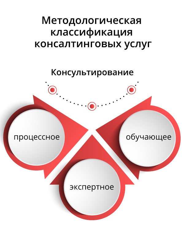 Консалтинговые услуги: виды и классификация, стоимость на российском рынке