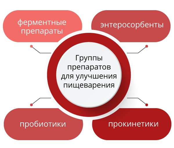 Нормализация пищеварения и стула