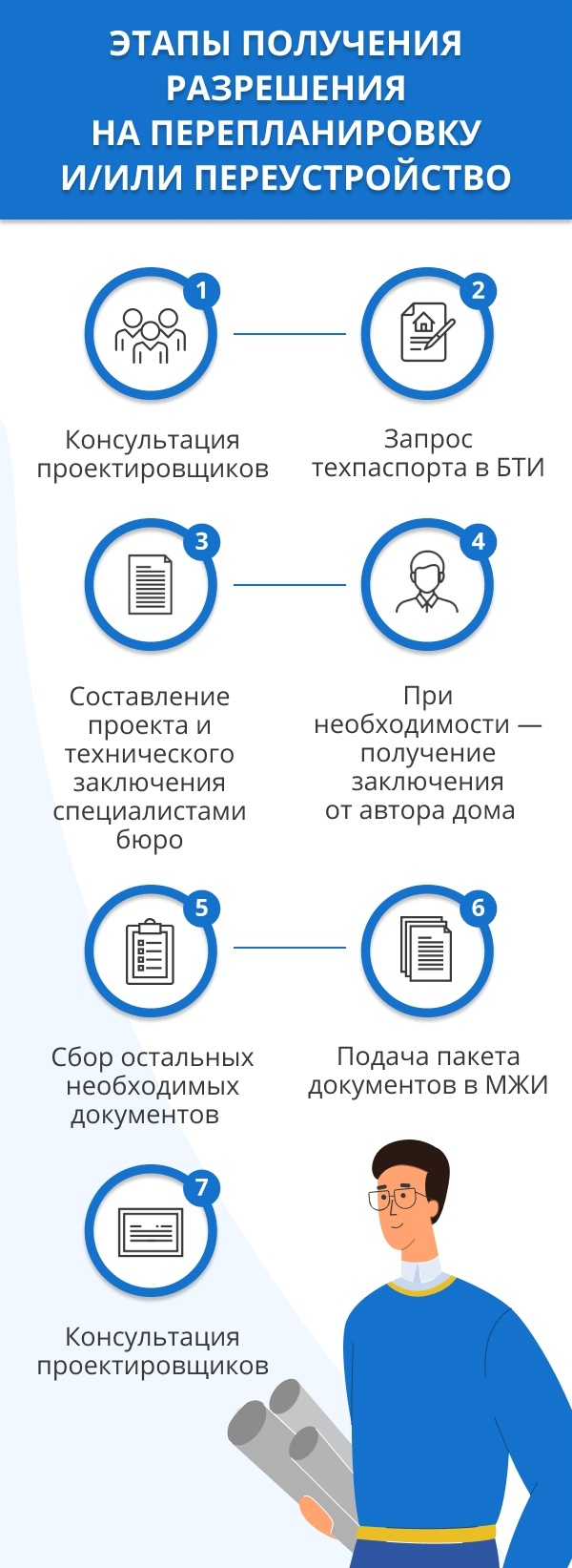 Перепланировка и переустройство помещений: виды, требования, правила и  порядок согласования перепланировки жилых помещений