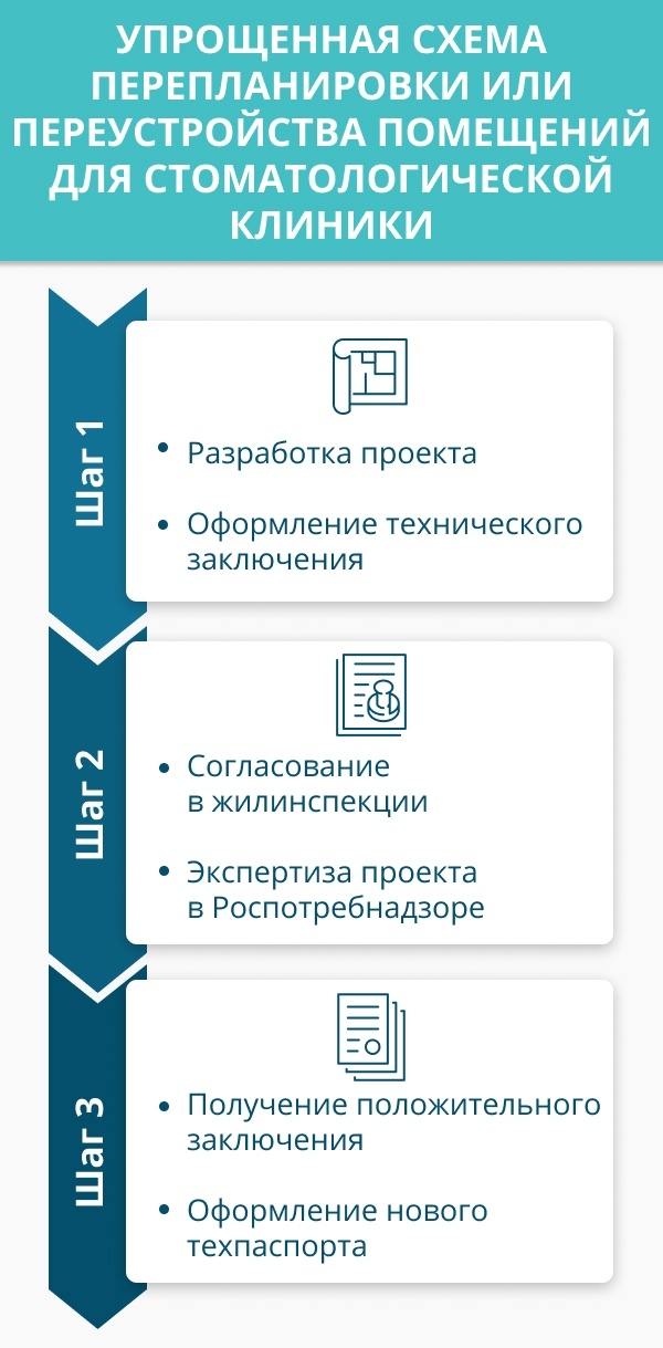 Открыть стоматологический кабинет на 1 кресло затраты