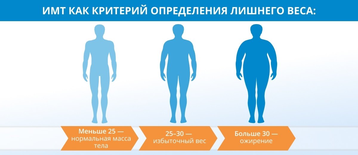 Тест На Определение Лишнего Веса