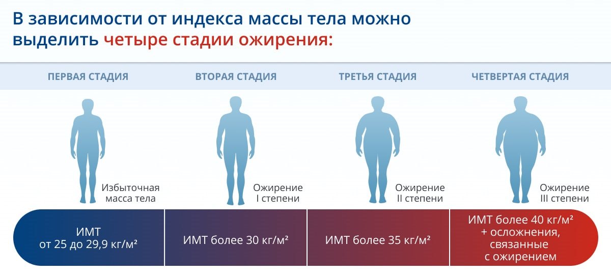 Значение ожирения. Ожирение 3 степени у мужчин ИМТ. Ожирение 1 степени по абдоминальному типу. Индекс массы тела при ожирении 1 степени.