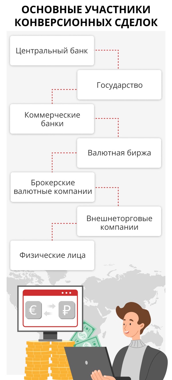 Конверсионные операции: что это, виды и условия валютных операций банков