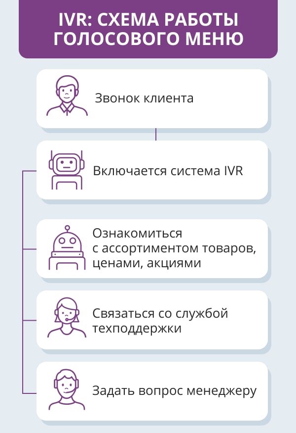 Настройки IVR