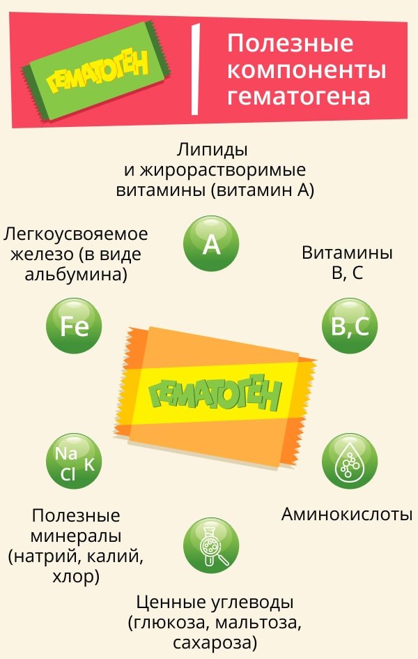 Есть ли вред от гематогена?