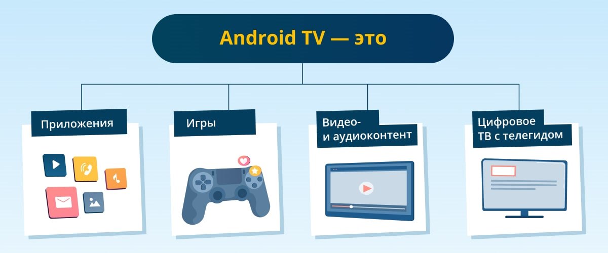 Android TV — это