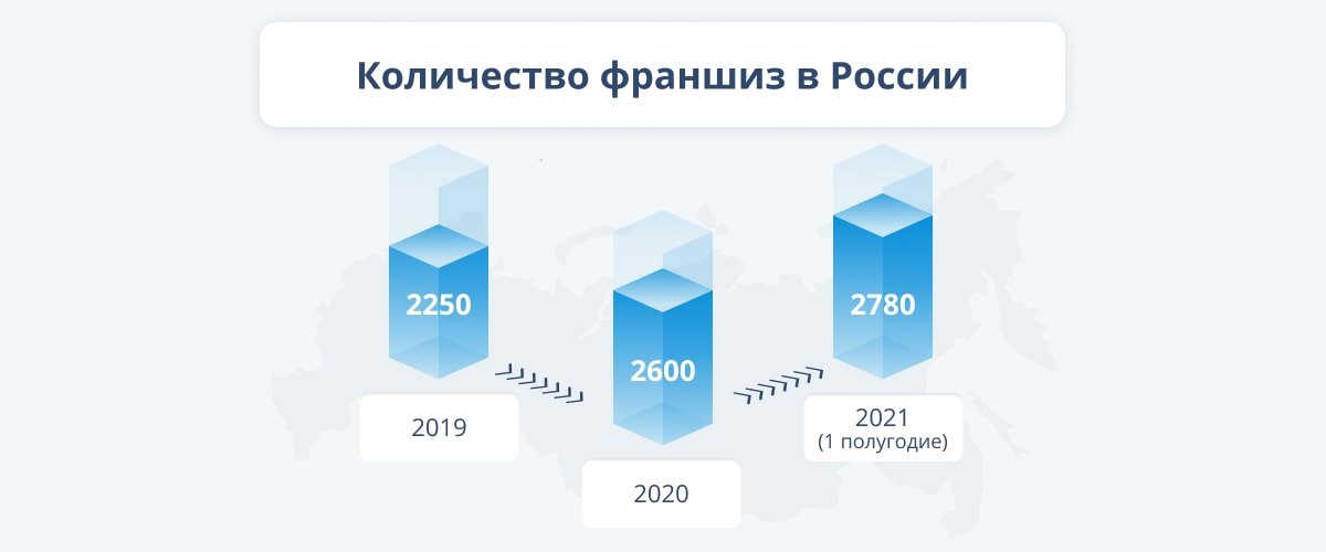 Топ франшиз 2021 россия купить пневматику на валберис