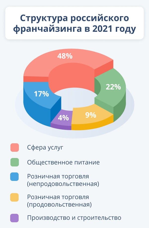 Каталог франшиз для малого бизнеса. Известные франшизы. Самые популярные франшизы. Самые популярные франшизы в мире. Самые крупные франшизы в мире.