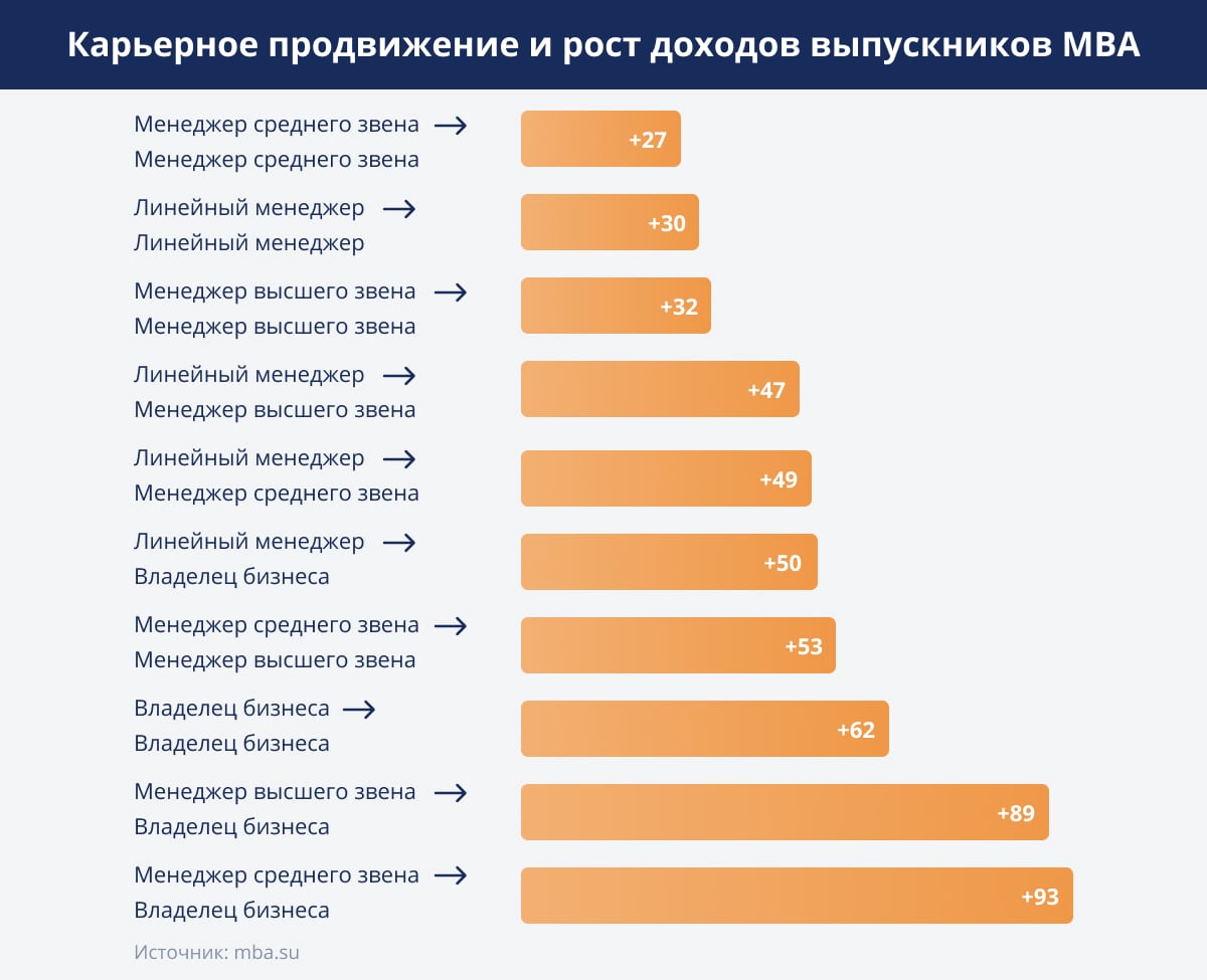 Курсы MBA: выбор программы, формы обучения и школы в России