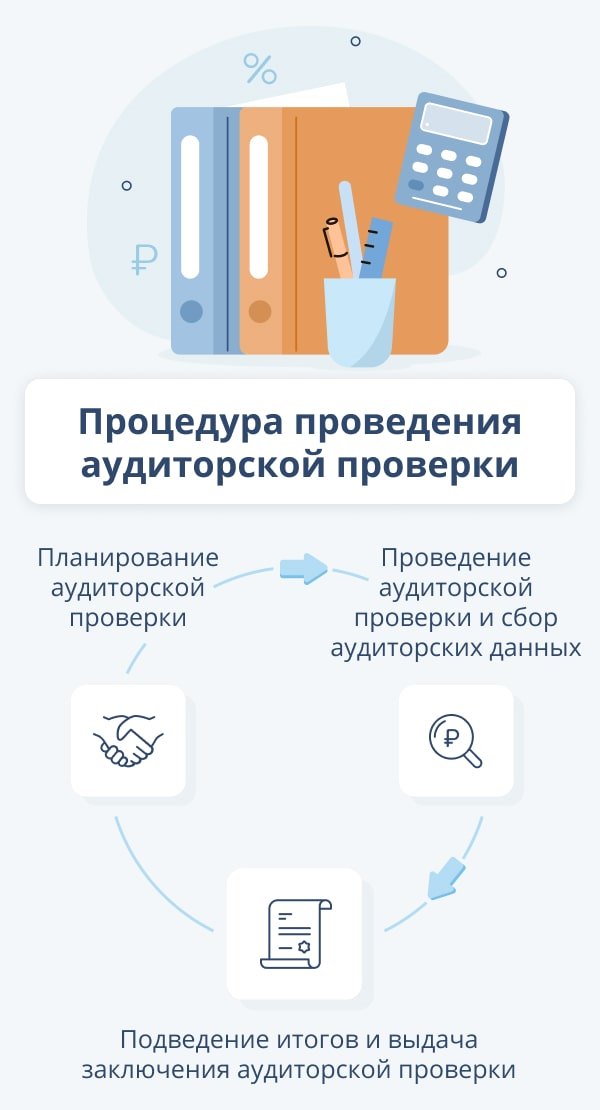 Процедура проведения аудиторской проверки: порядок, этапы, результаты