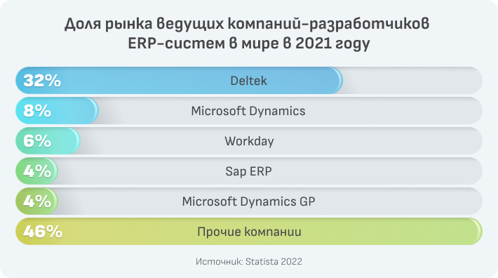 Доля рынка ведущих компаний-разработчиков ERP-систем в мире в 2021 году