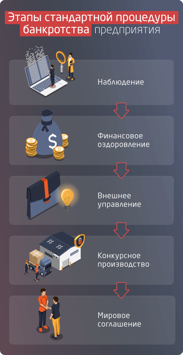 Что будет с бизнесом после банкротства? - Стороженко и Партнеры