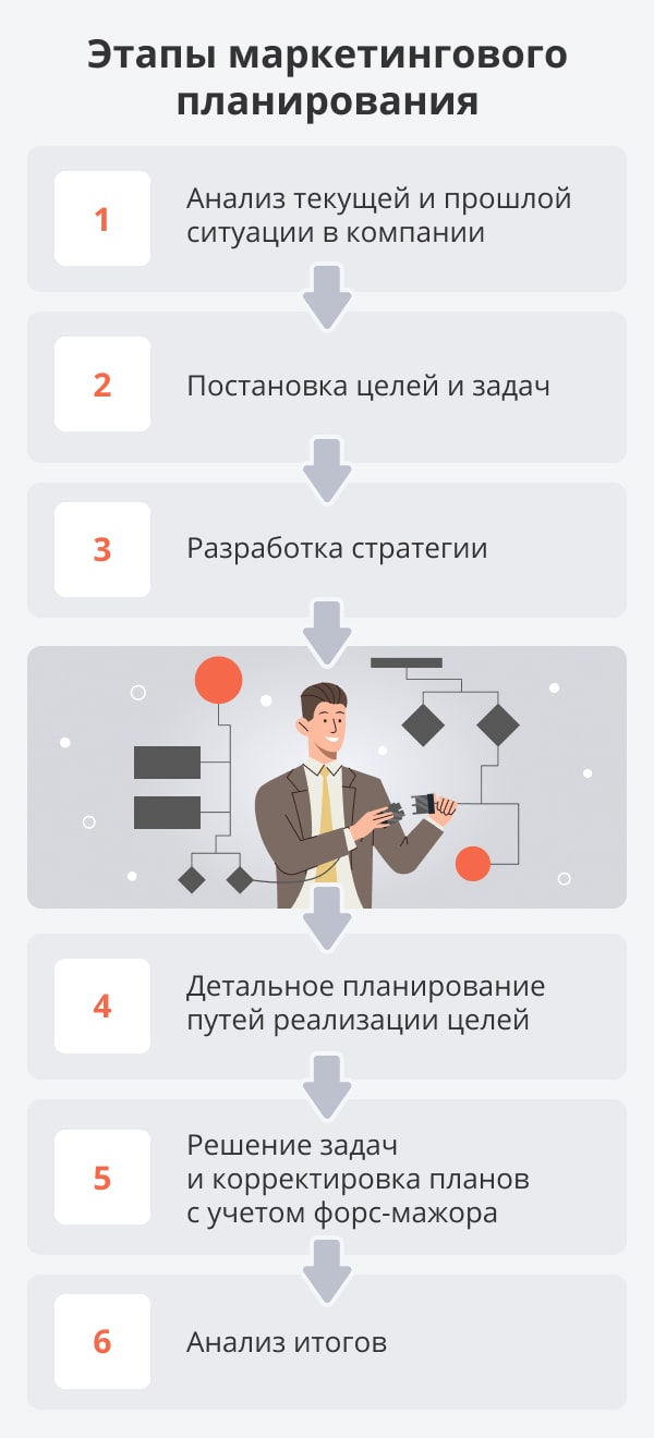 Маркетинговое планирование: как составить маркетинговый план организации?