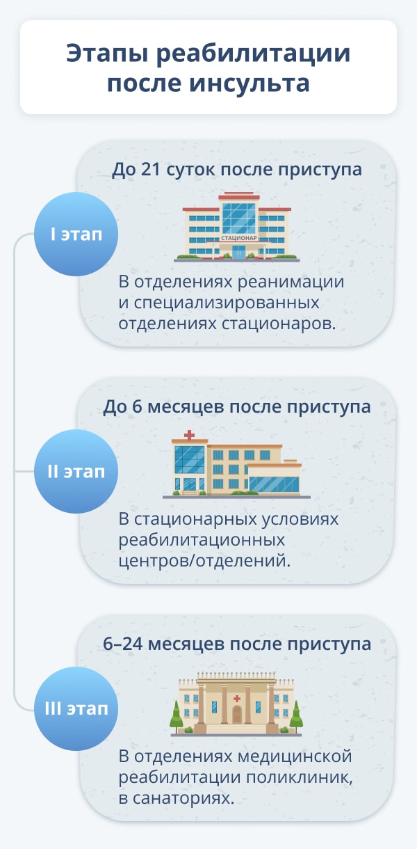 Реабилитация и восстановление после инсульта в домашних условиях и стационаре