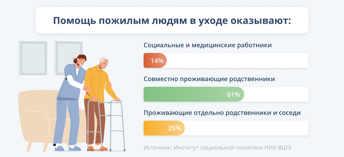 Оформление ухода за пенсионером старше 80. Соц помощь пожилые люди.