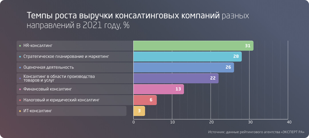 Темпы роста выручки консалтинговых компаний разных направлений в 2021 году, %