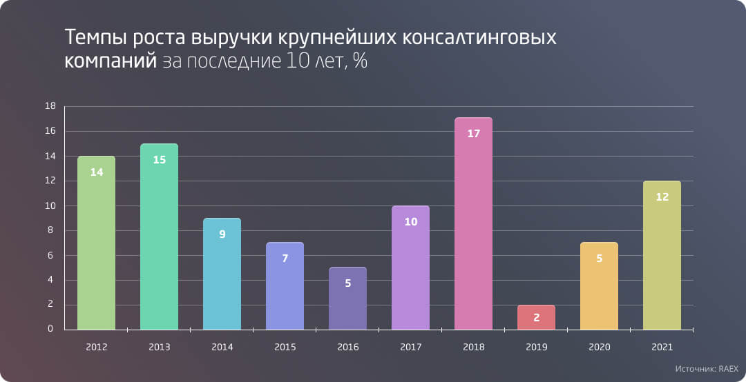 Темпы роста выручки крупнейших консалтинговых компаний за последние 10 лет, %