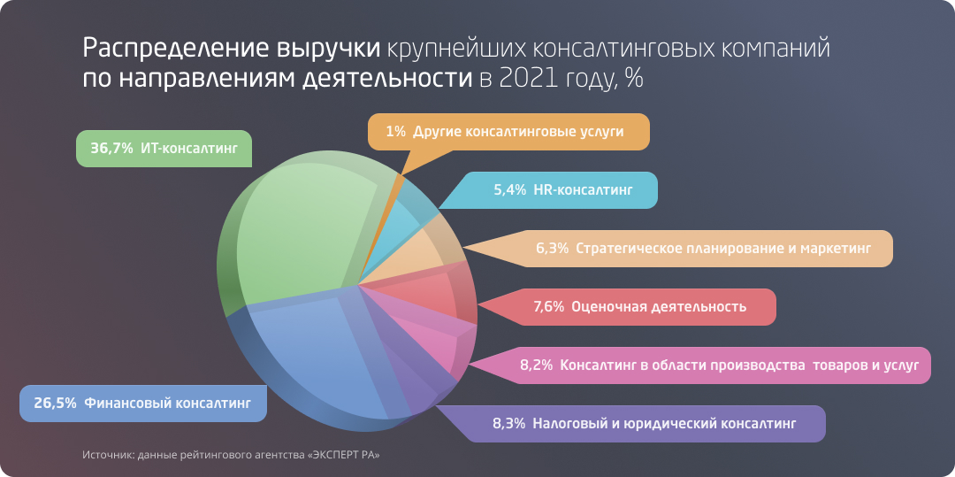 Оказание консалтинговых услуг: виды, порядок, заключение договора