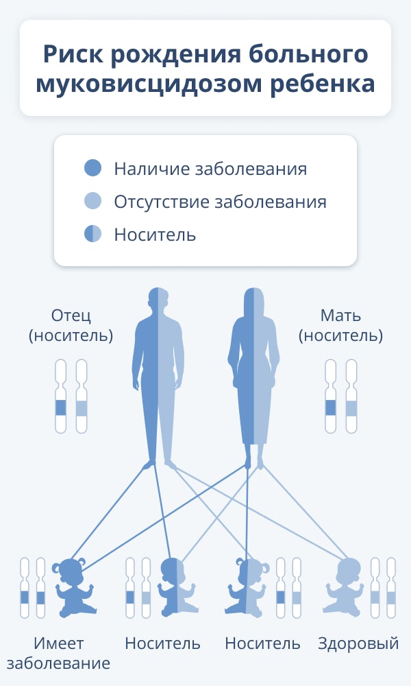 Муковисцидоз у новорожденных форум